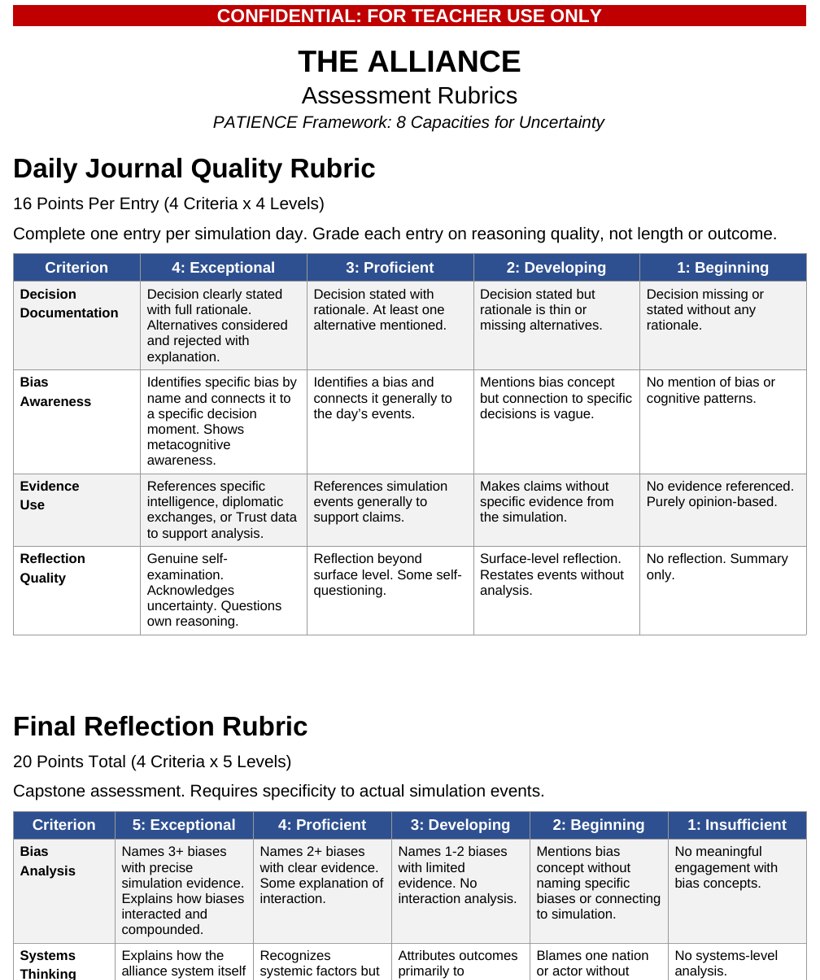 A grading rubric scoring the quality of a student's daily reasoning rather than the outcome of the simulation.