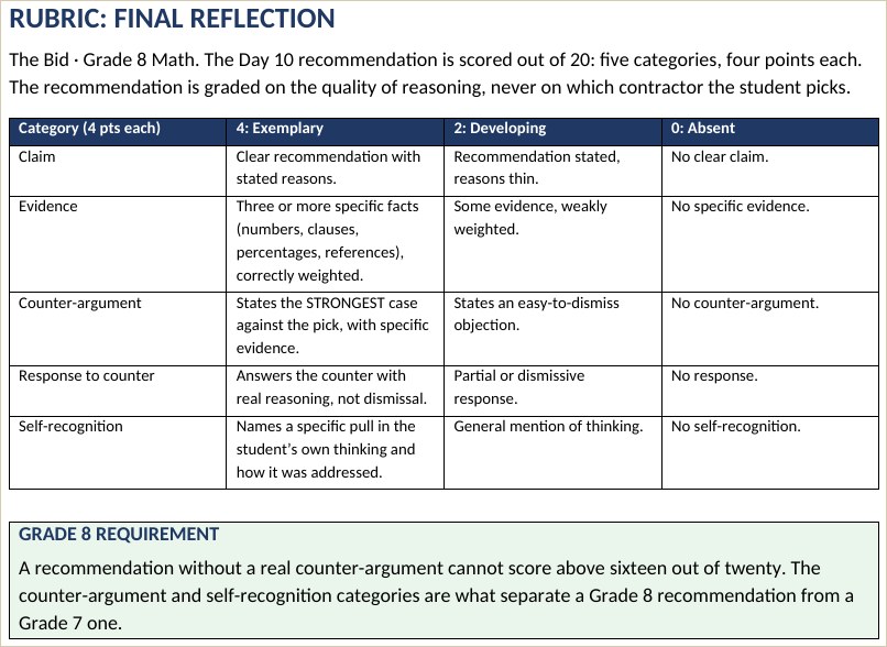 The grading note: graded on reasoning, not which bid they pick
