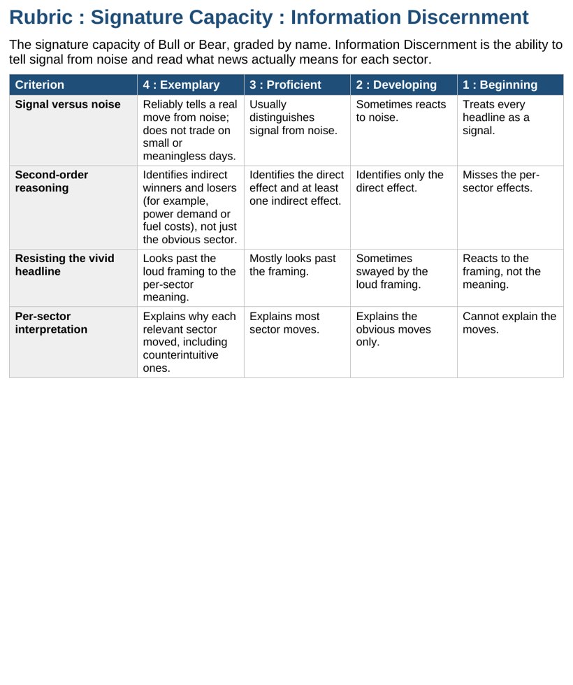 The grading rubric showing criteria for evidence from data, bias self-awareness, real-world transfer, and clarity.