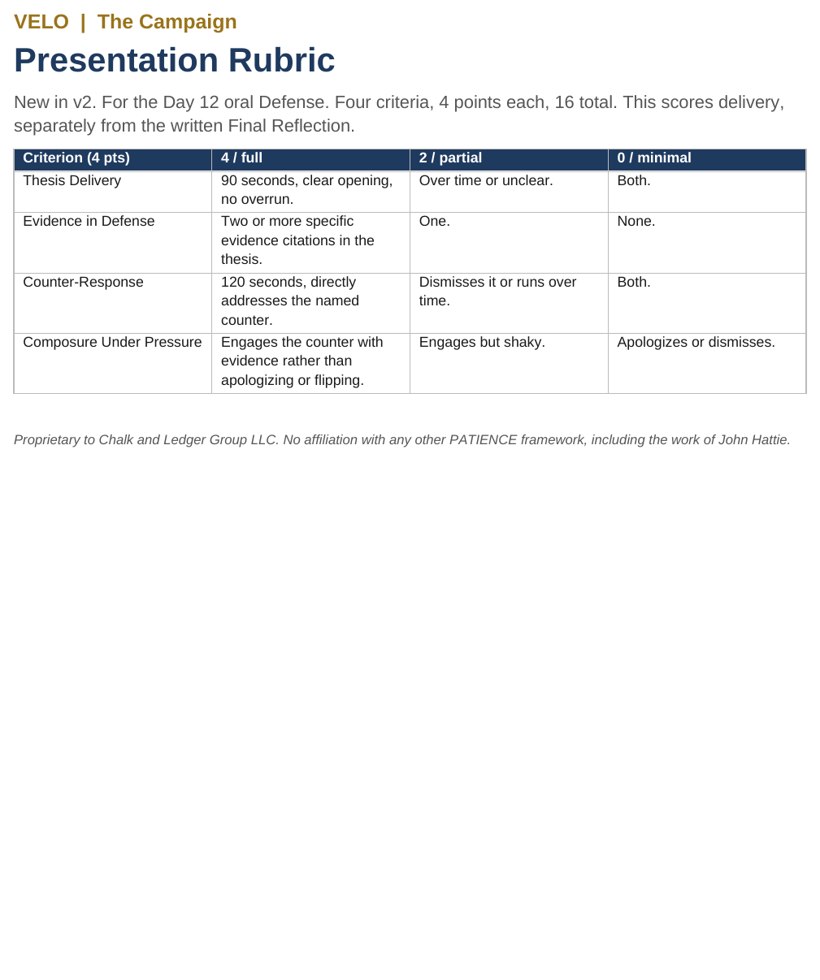 The grading rubric showing points for reasoning, evidence use, and pattern awareness across daily journal entries.