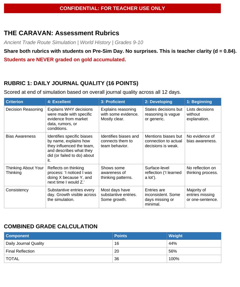 The grading rubric showing a 36-point reasoning-based system split across Daily Journals and Final Reflections.