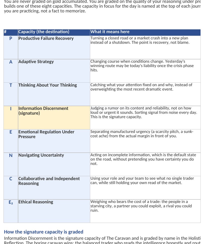 The student workbook spreadsheet tracking gold, inventory, market prices, and route conditions across the trade days.
