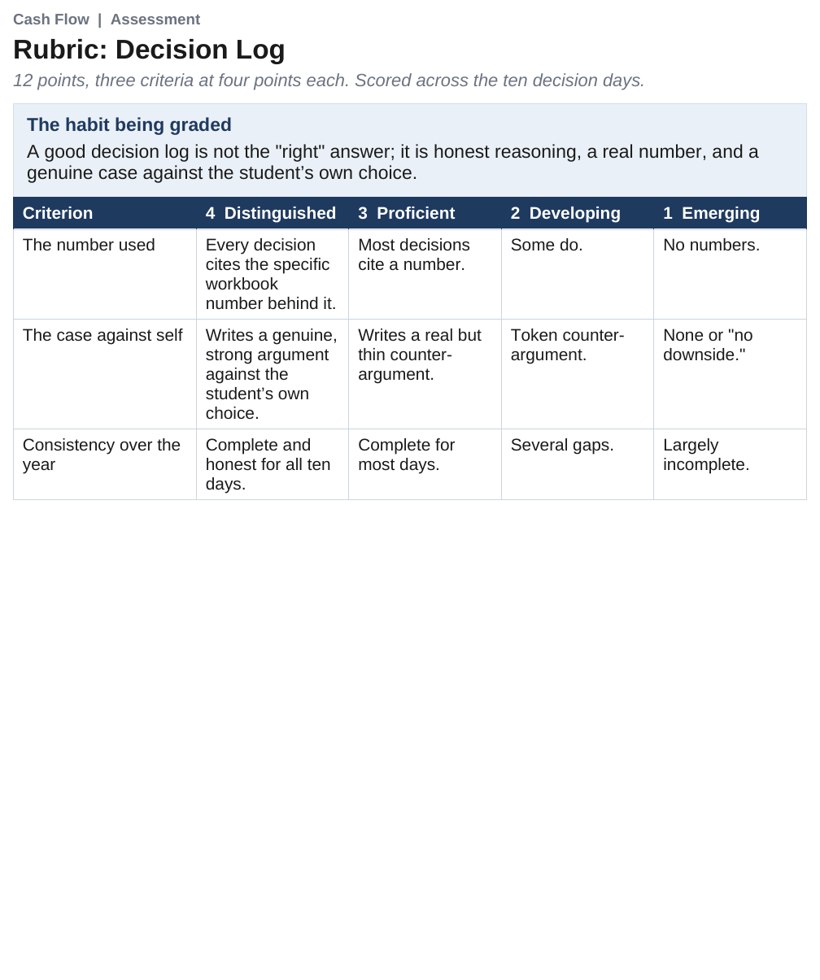 The grading rubric showing the daily journal, decision log, signature capacity, and money philosophy criteria from Emerging to Distinguished.