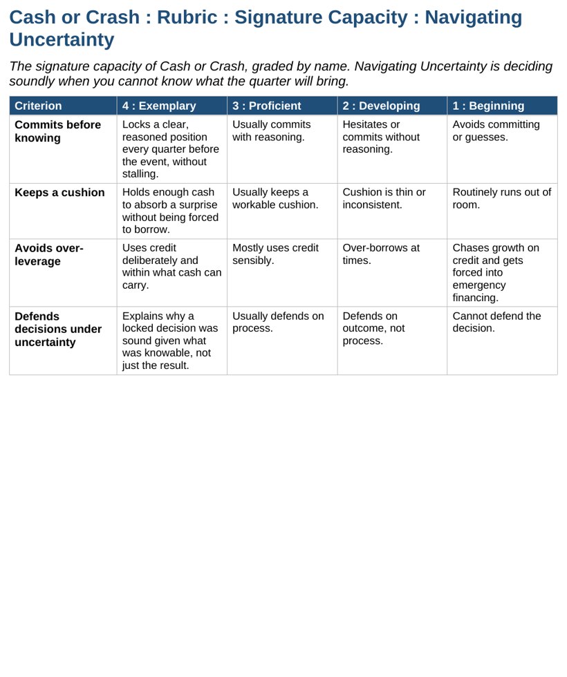 The grading rubric showing Exemplary criteria for keeping a cushion, avoiding over-leverage, committing before knowing, and defending decisions.