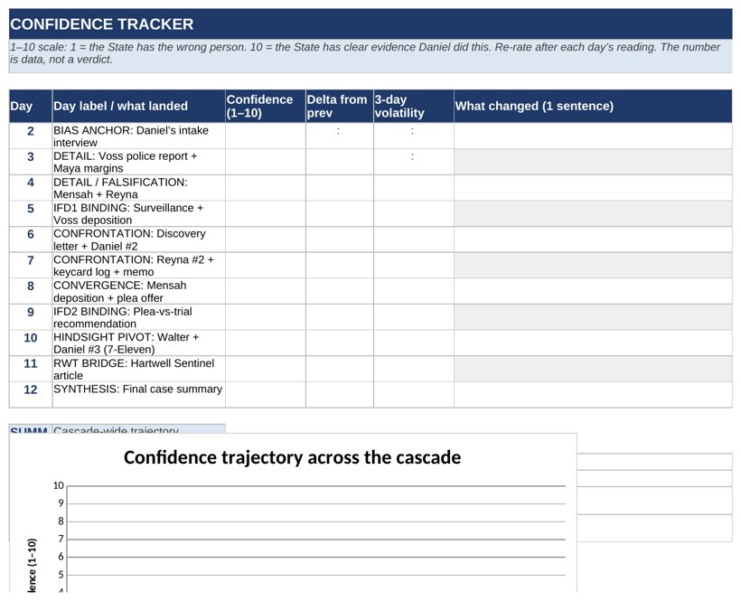 The student Tracker spreadsheet logging evidence by tier, daily decisions, and confidence ratings.