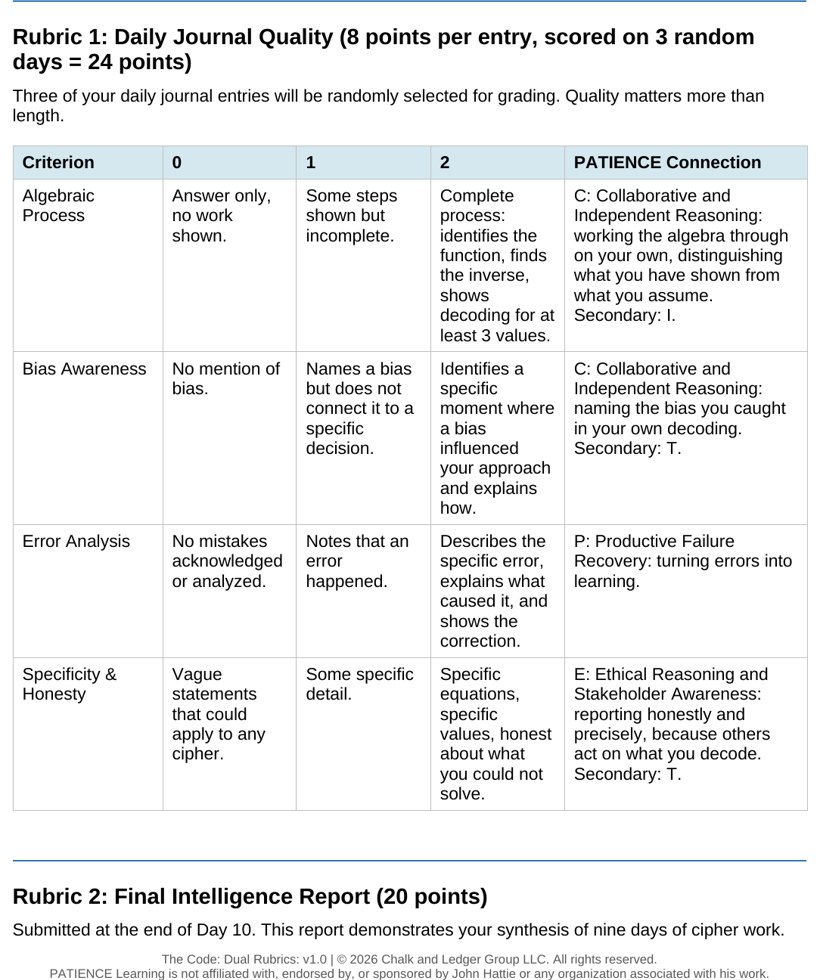 The dual rubric showing the 24-point daily journal and the 20-point final intelligence report, with criteria for algebraic process, bias awareness, and error analysis.