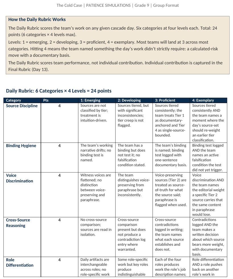 The Daily Rubric, showing scoring bands for reasoning quality across the production roles.