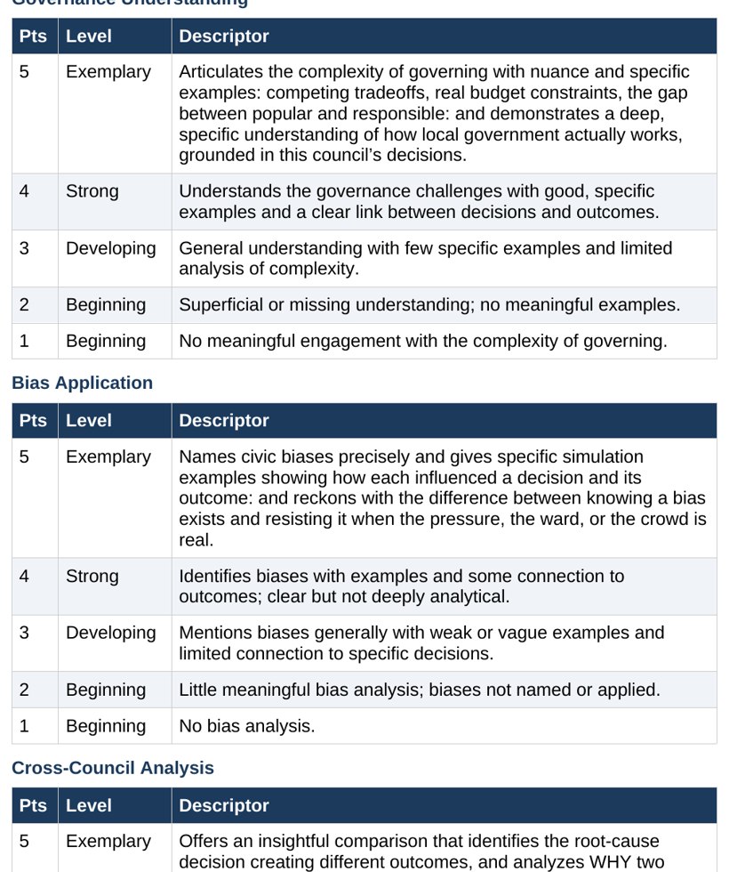 The assessment rubric showing the Hybrid-100 model with a 0/2/4/6 scale that scores reasoning quality and use of specific dollar figures rather than budget outcomes.
