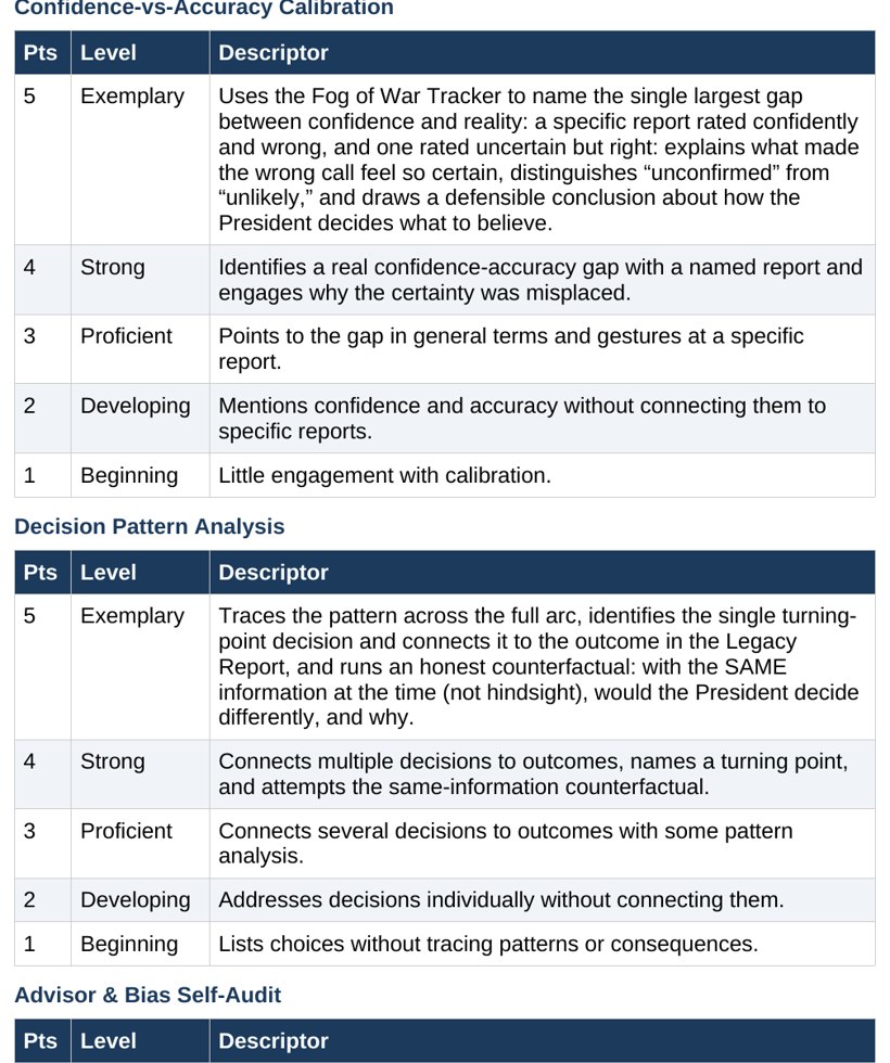 The Assessment Rubric page showing the 60/20/20 scoring breakdown for journal engagement, holistic quality, and final reflection.