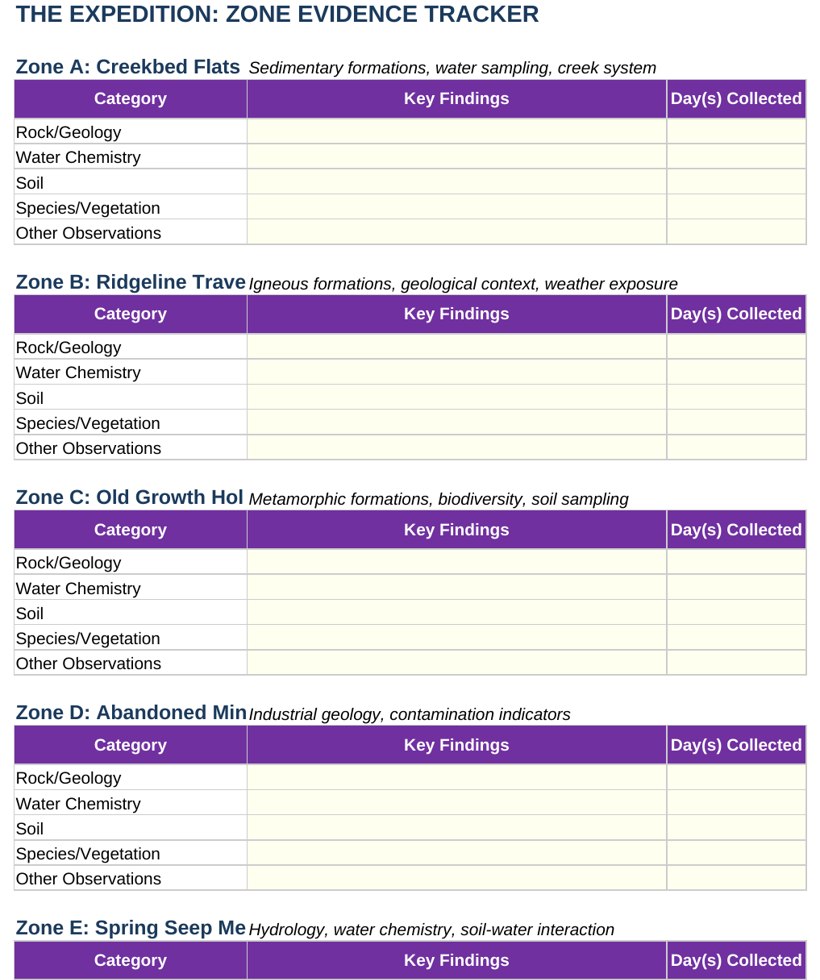 The student field workbook spreadsheet tracking supplies, zone readings, and the running data log.