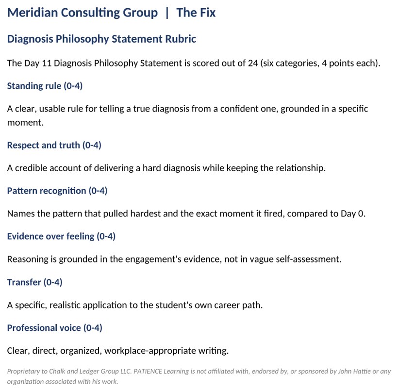 The grading rubric for The Fix, scoring reasoning quality, evidence tested, and stakeholder respect rather than the final answer.