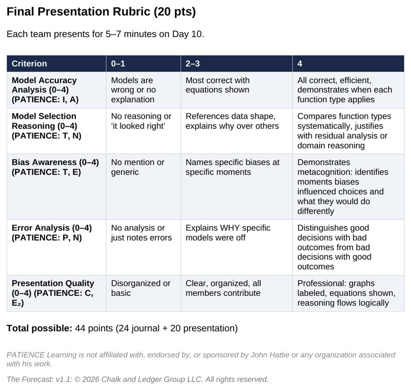 A dual rubric showing reasoning criteria alongside outcome criteria, with reasoning weighted as the larger share.