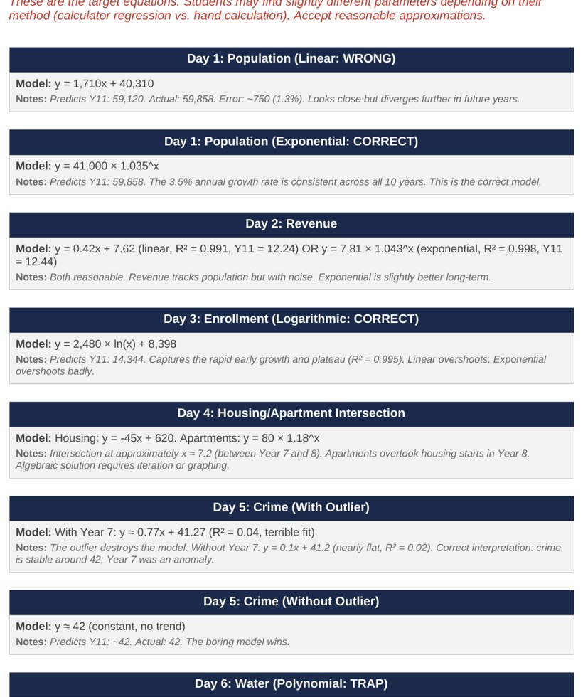 A teacher guide playbook page laying out a daily three-block structure with timing, prompts, and reveal keys.