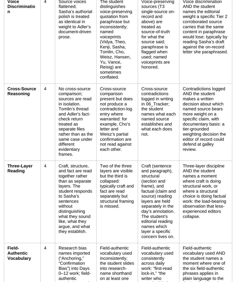 The Daily Rubric, a scoring grid with criteria for evidence use, analysis depth, and reading from within the role.