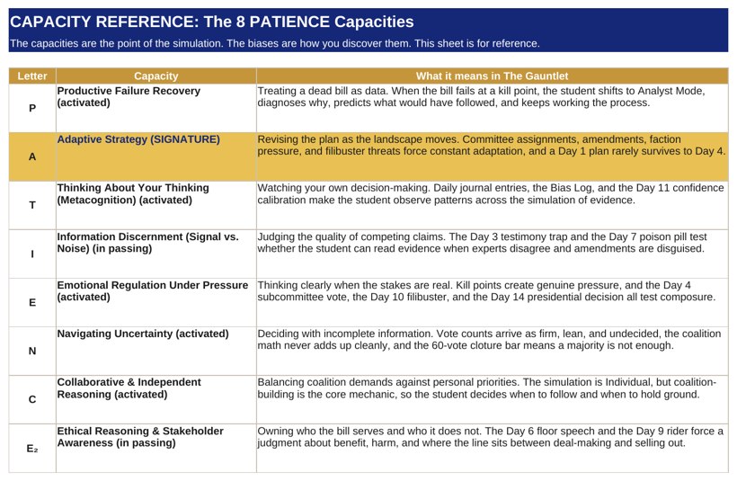 A student workbook spreadsheet tracking the running viability score, faction support, and decisions made at each stage of the legislative process.