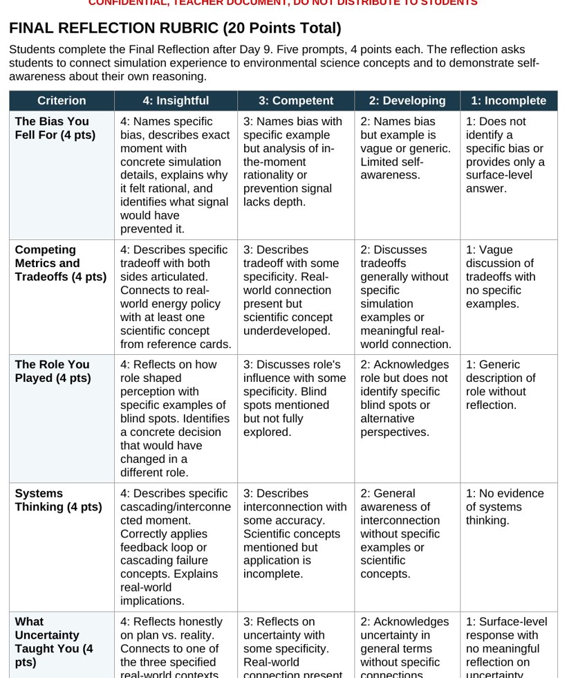 The dual rubric showing daily journal scoring across decision documentation, reasoning quality, data usage, and uncertainty awareness.