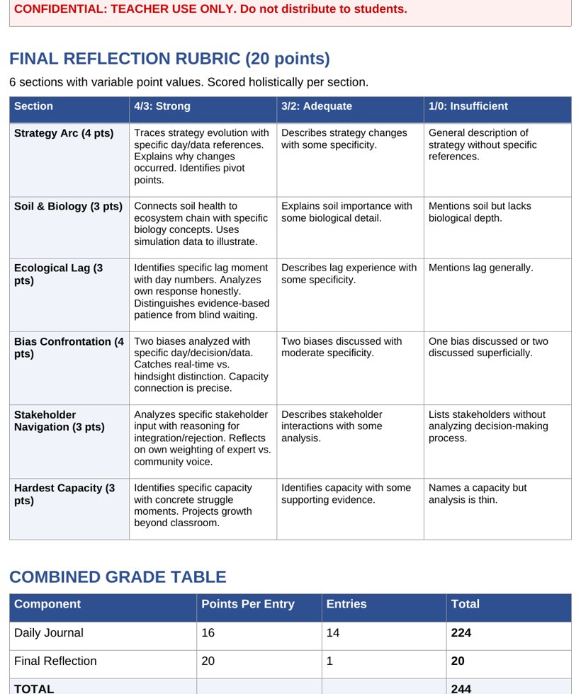 The dual rubric pages, one scoring restoration outcomes and one scoring the quality of reasoning recorded in the student journal.