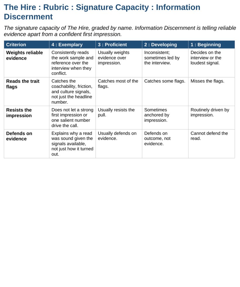 The grading rubric showing rows for the daily decision journal, final reflection, and a signature Information Discernment rubric, scored on quality of reasoning.