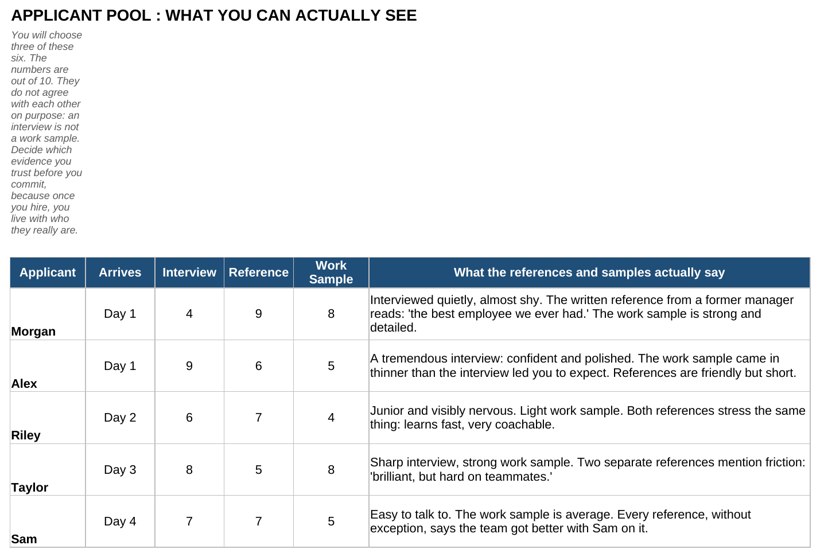 The student workbook and tracker showing skill and morale rows for five employees, a running budget cell, and an automated net score on the class leaderboard.
