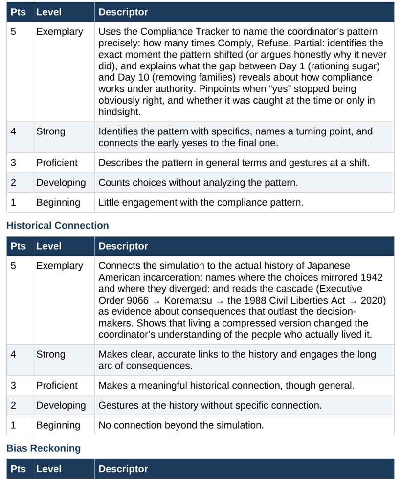 The assessment rubric showing the Hybrid-100 model that scores journal engagement, holistic quality, and final reflection rather than the student's decisions.