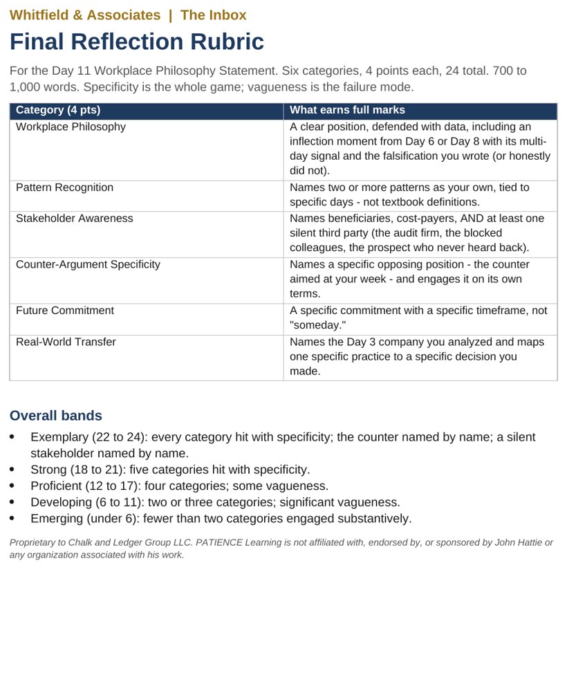 The grading rubric showing the live scoreboard counters and the daily journal points that measure reasoning rather than outcome.