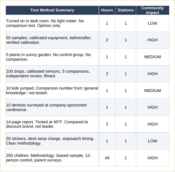 The student workbook comparing test methods and sample sizes