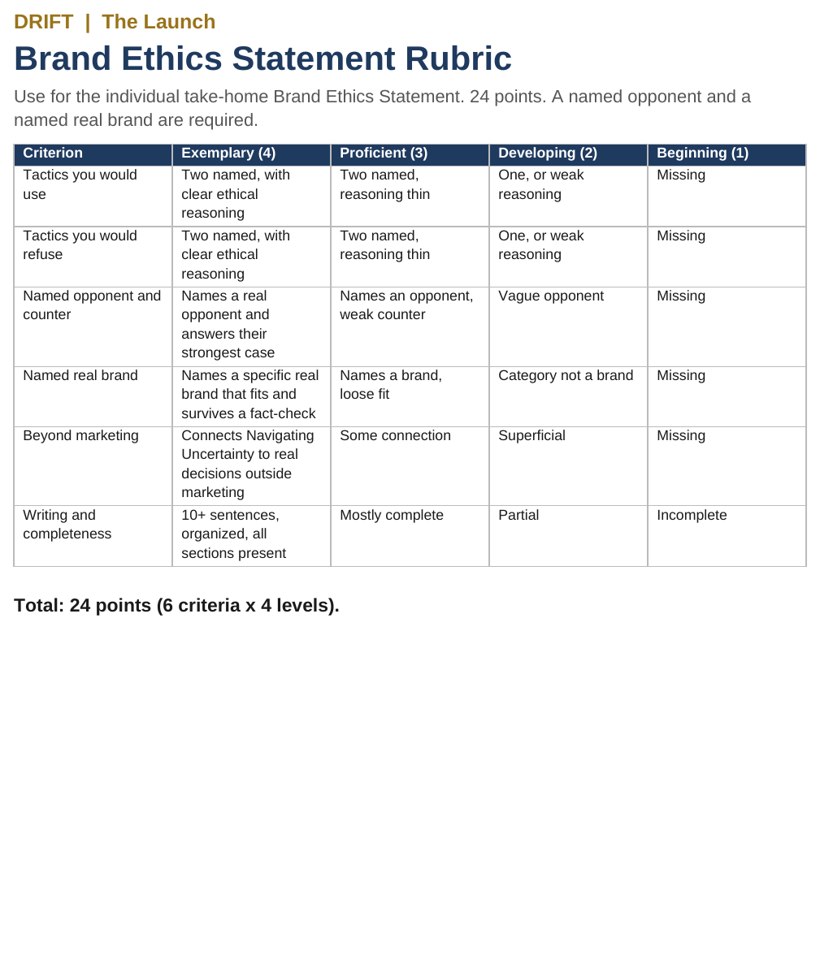 The grading rubric for The Launch, scoring data citation, pattern identification, and the defense of binding strategy choices.