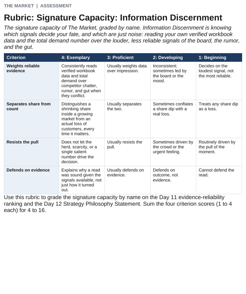 The grading rubric showing how team daily logs are scored on strategy reasoning, references to demand and cash, and named disagreements.