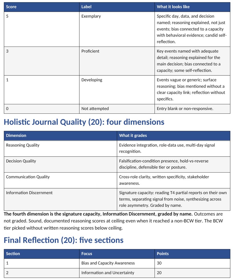 The dual rubric showing the 5/3/1/0 scale that scores reasoning quality rather than the final outcome.