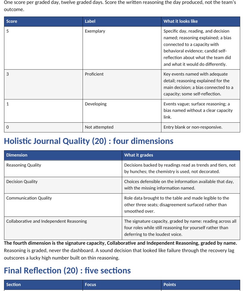The dual rubric for The Reactor, scoring the quality of a student's reasoning on a 5, 3, 1, 0 scale.