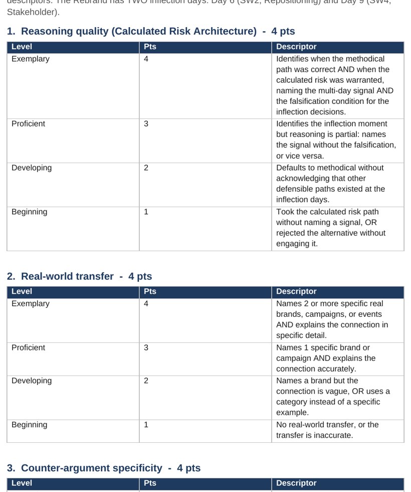 A grading rubric using Methodical, Calculated Risk, and Reckless descriptors to score reasoning quality.