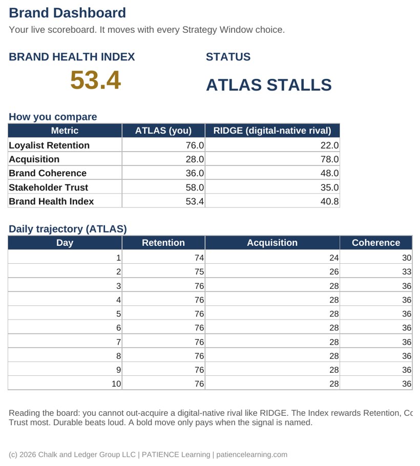 A student workbook and tracker, the Scoreboard Oracle, showing live Brand Health Index metrics and a daily log.