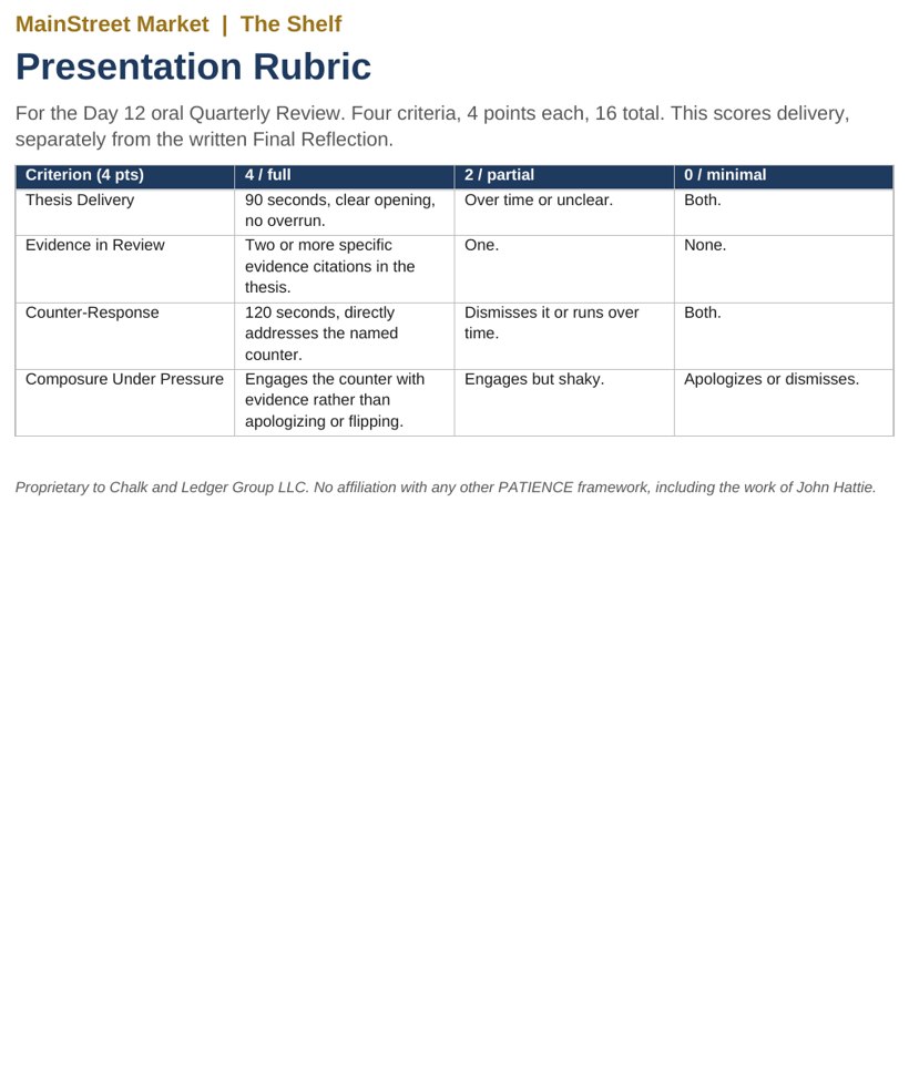 The grading rubric showing point allocations for journal reasoning, peer critique, final reflection, and the oral defense.