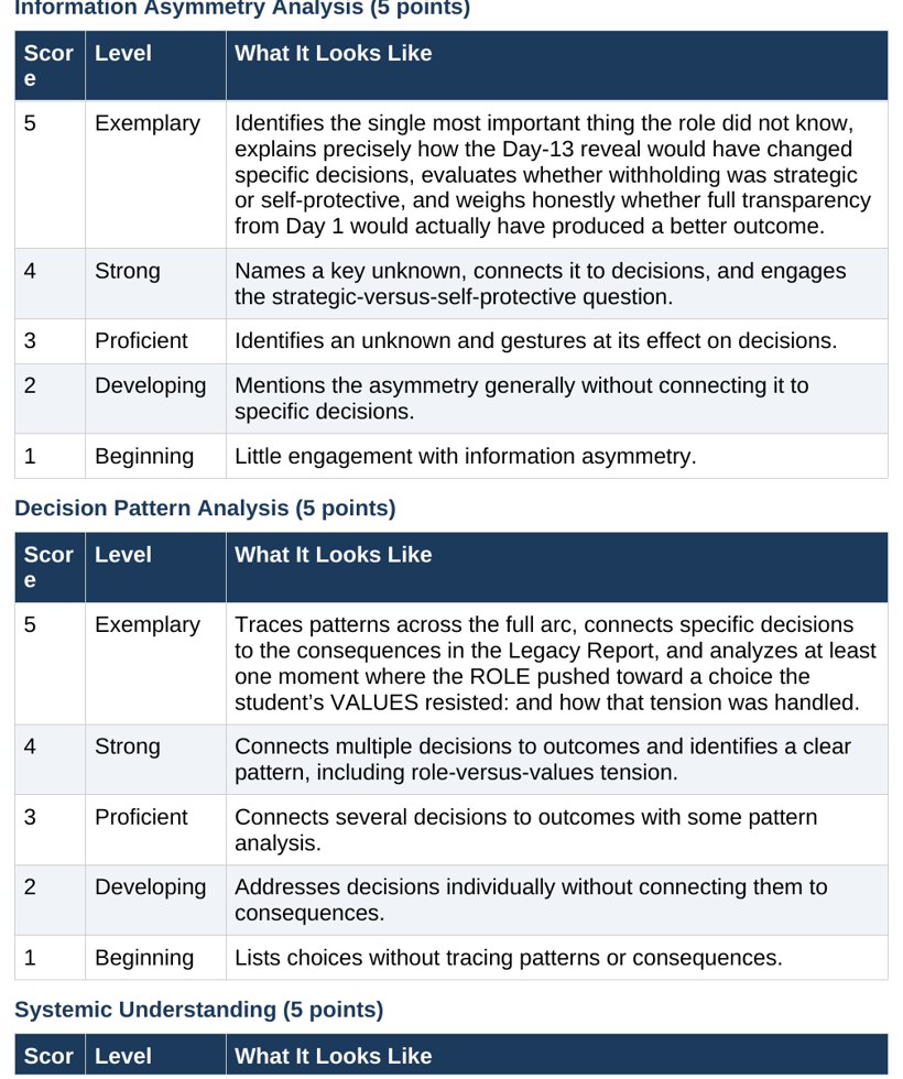 The assessment rubric showing how student reasoning is scored on a 0 to 5 scale.