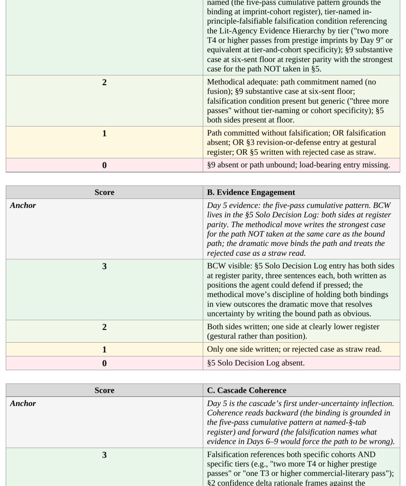 The Daily Rubric showing point bands for tier-naming, evidence logging, and calibration quality across a 50-minute period.