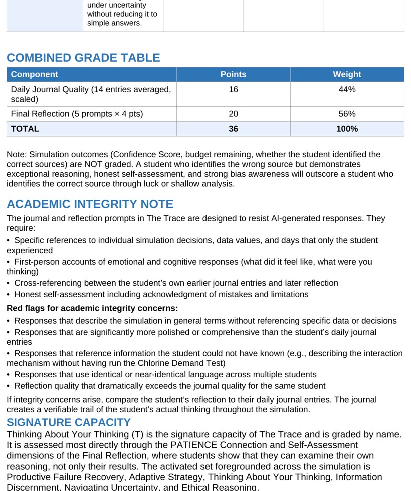 The dual rubric grading guide showing the holistic point scale used for the daily journal and final reflection.