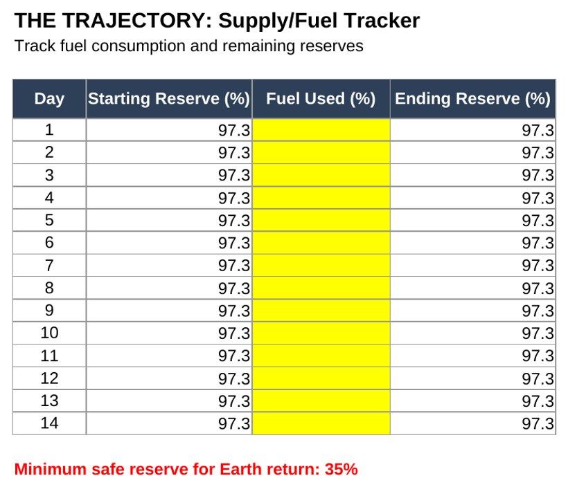 The student workbook spreadsheet tracking the six mission metrics and burn calculations across the days.