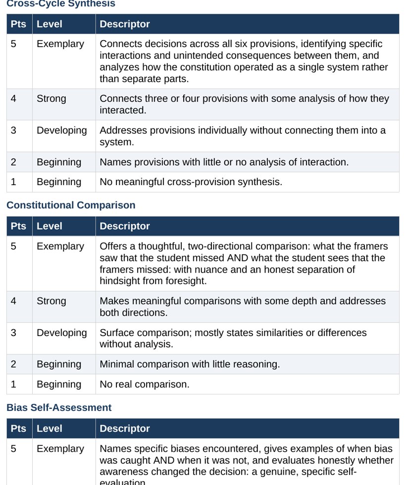 The Assessment Rubrics showing the daily journal, holistic journal quality, and final reflection scoring criteria.